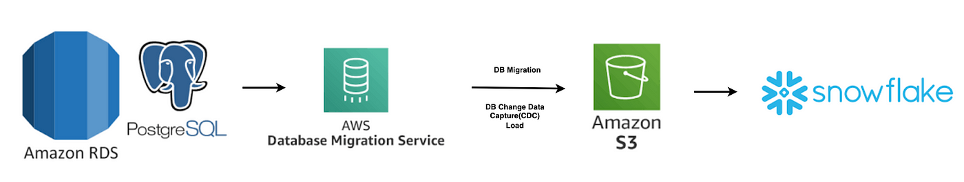Data Storage Systems